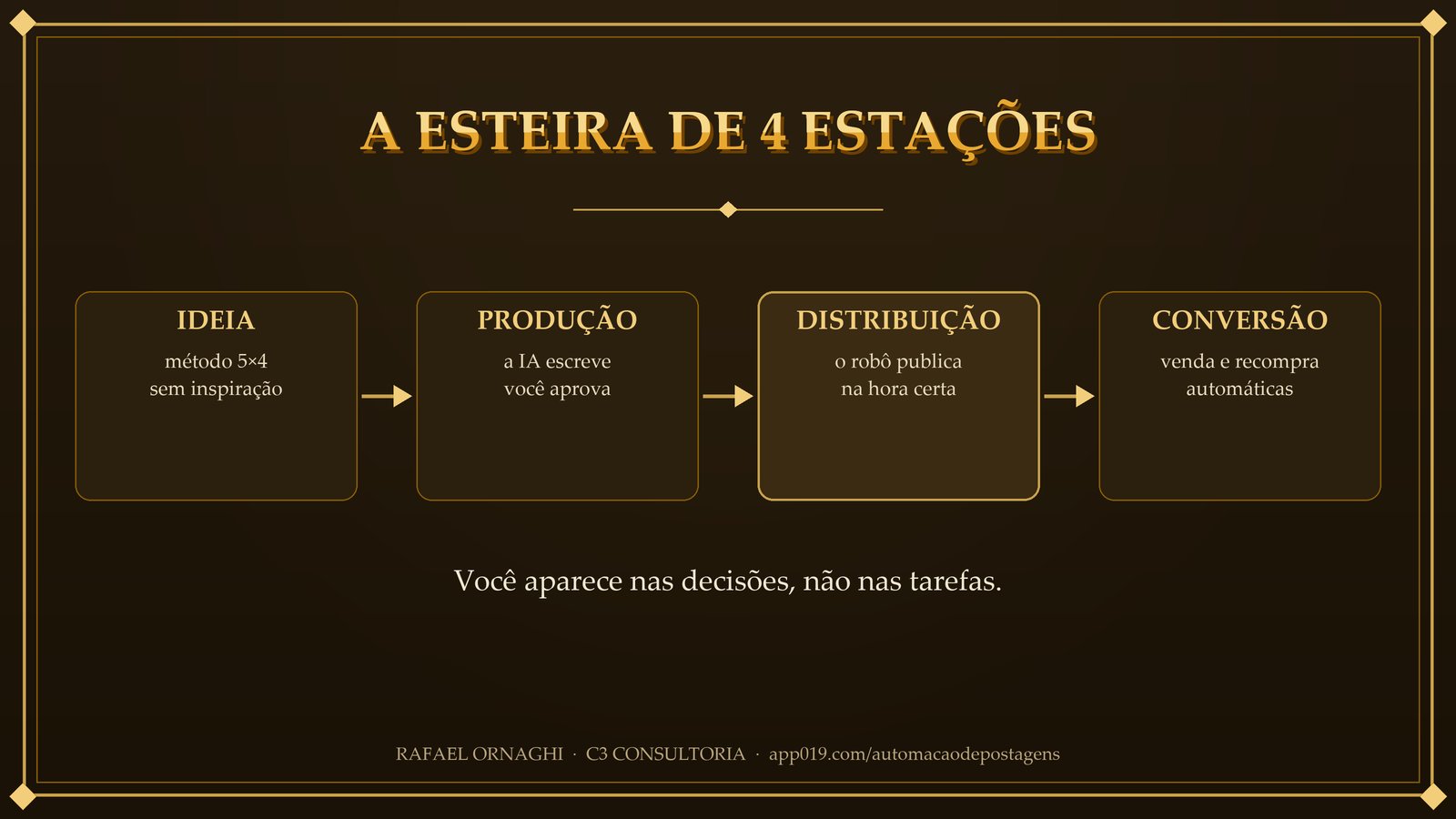 Slide 3 de 8: a esteira de 4 estações — ideia, produção, distribuição e conversão