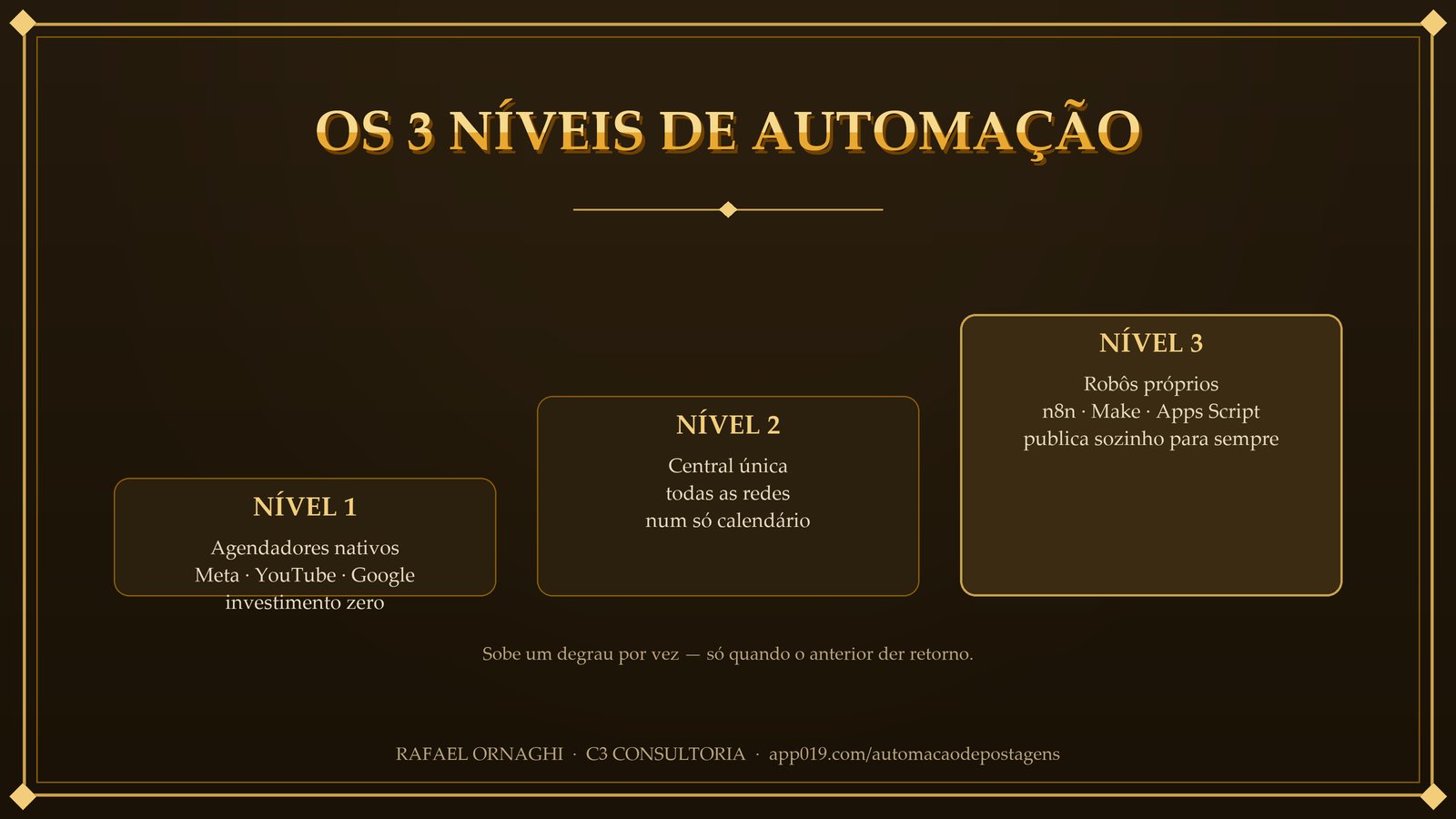 Slide 4 de 8: os 3 níveis de automação, dos agendadores sem custo aos robôs próprios