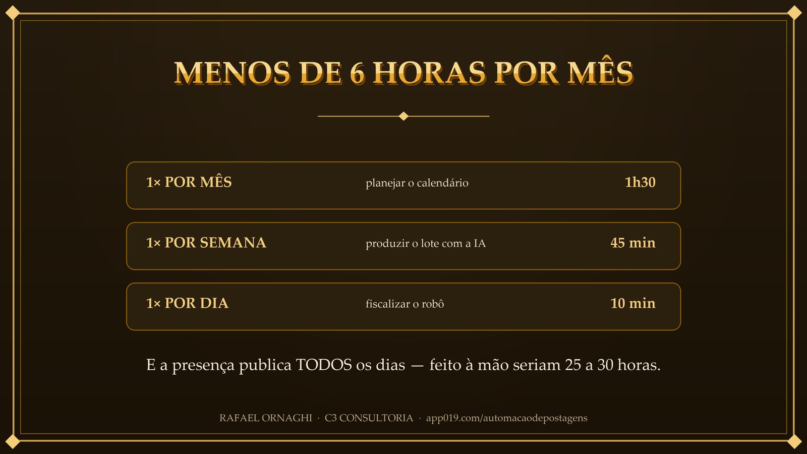 Slide 7 de 8: menos de 6 horas por mês para publicar todos os dias