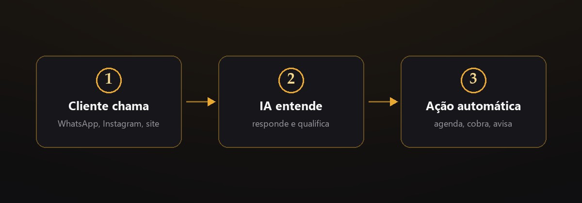 Fluxo: cliente chama, IA entende, ação automática