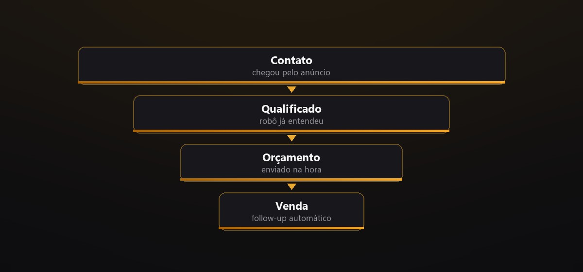 Funil de vendas automatizado