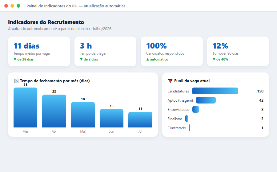 Painel de indicadores do RH com tempo de fechamento e funil