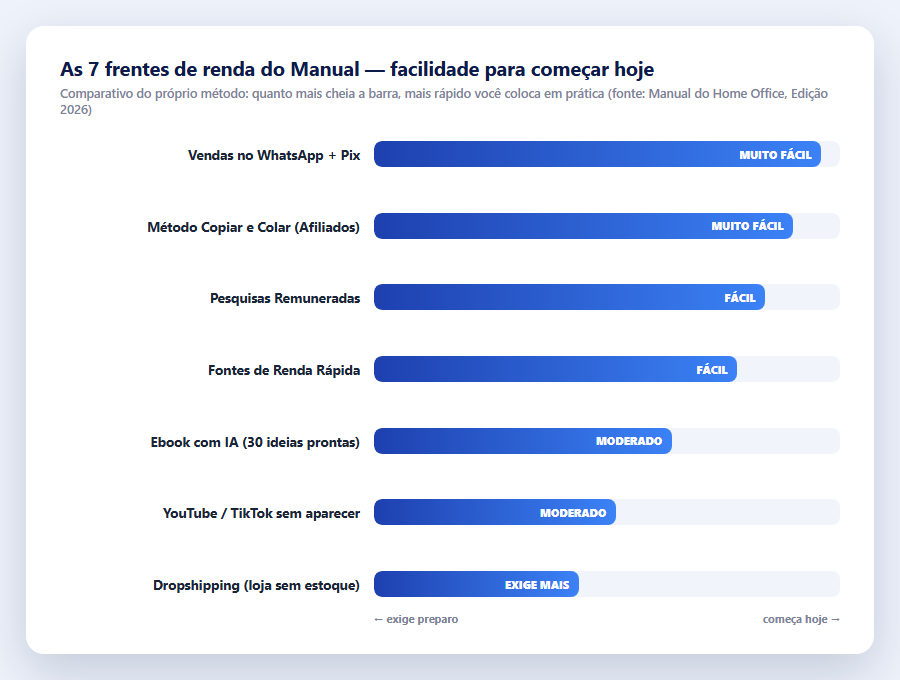 Gráfico comparativo das 7 frentes de renda
